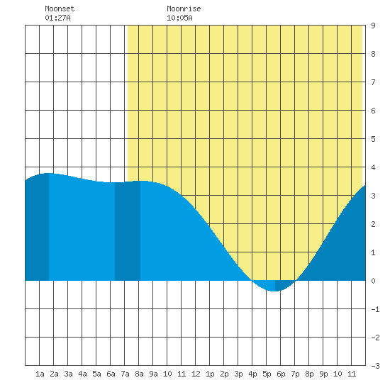 Holtz Bay tide chart for Monday, July 12, 2021