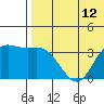 Holtz Bay tide chart for Monday, July 12, 2021