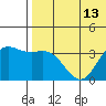 Holtz Bay tide chart for Tuesday, July 13, 2021