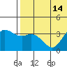 Holtz Bay tide chart for Wednesday, July 14, 2021