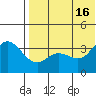 Holtz Bay tide chart for Friday, July 16, 2021
