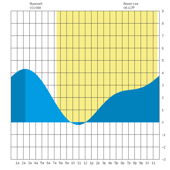Holtz Bay tide chart for Sunday, July 18, 2021