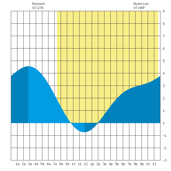Holtz Bay tide chart for Monday, July 19, 2021