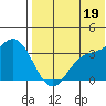 Holtz Bay tide chart for Monday, July 19, 2021