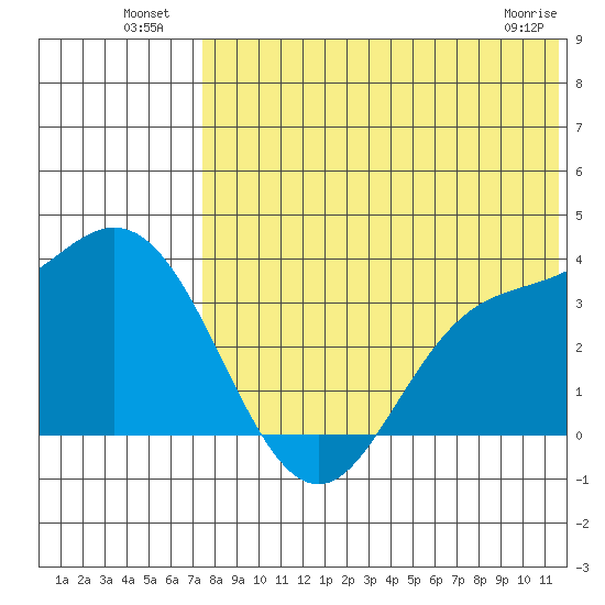 Holtz Bay tide chart for Tuesday, July 20, 2021