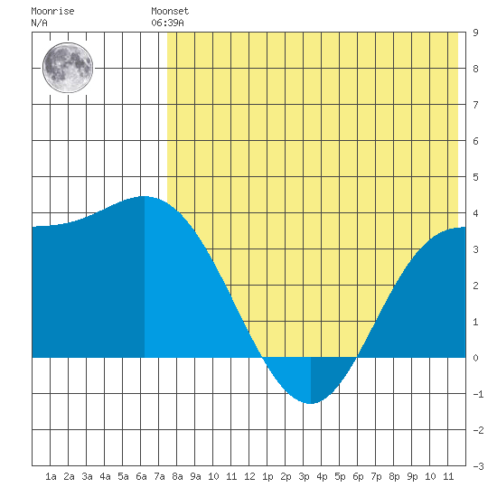 Holtz Bay tide chart for Friday, July 23, 2021