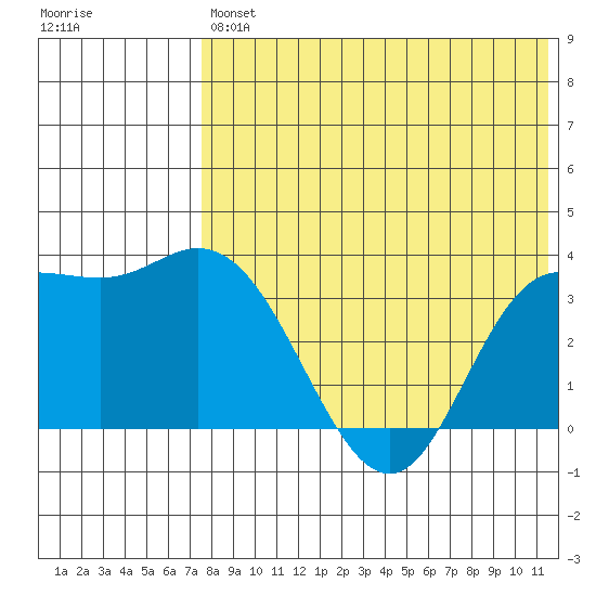 Holtz Bay tide chart for Saturday, July 24, 2021