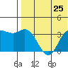 Holtz Bay tide chart for Sunday, July 25, 2021