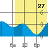 Holtz Bay tide chart for Tuesday, July 27, 2021