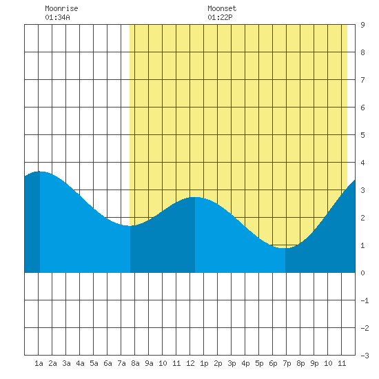 Holtz Bay tide chart for Wednesday, July 28, 2021