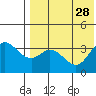 Holtz Bay tide chart for Wednesday, July 28, 2021