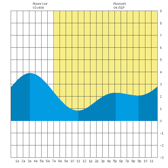 Holtz Bay tide chart for Friday, July 2, 2021