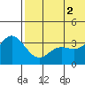 Holtz Bay tide chart for Friday, July 2, 2021