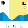 Holtz Bay tide chart for Saturday, July 31, 2021