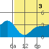 Holtz Bay tide chart for Saturday, July 3, 2021