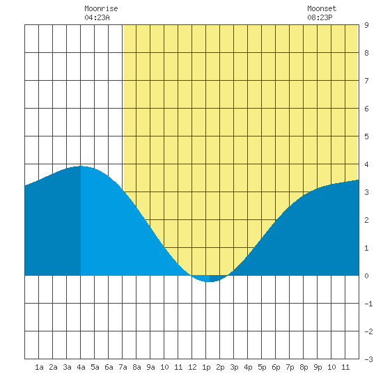 Holtz Bay tide chart for Monday, July 5, 2021