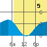 Holtz Bay tide chart for Monday, July 5, 2021