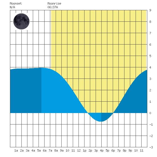 Holtz Bay tide chart for Friday, July 9, 2021