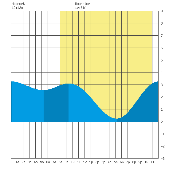 Holtz Bay tide chart for Tuesday, August 10, 2021