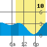 Holtz Bay tide chart for Tuesday, August 10, 2021