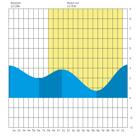 Holtz Bay tide chart for Wednesday, August 11, 2021