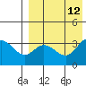 Holtz Bay tide chart for Thursday, August 12, 2021