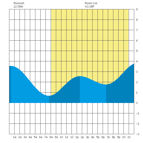 Holtz Bay tide chart for Friday, August 13, 2021