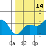 Holtz Bay tide chart for Saturday, August 14, 2021