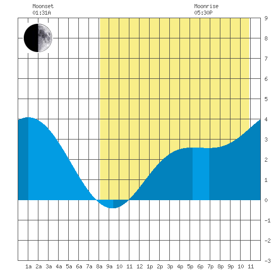 Holtz Bay tide chart for Sunday, August 15, 2021