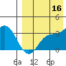 Holtz Bay tide chart for Monday, August 16, 2021