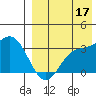 Holtz Bay tide chart for Tuesday, August 17, 2021