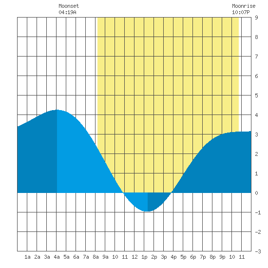 Holtz Bay tide chart for Thursday, August 19, 2021