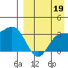 Holtz Bay tide chart for Thursday, August 19, 2021