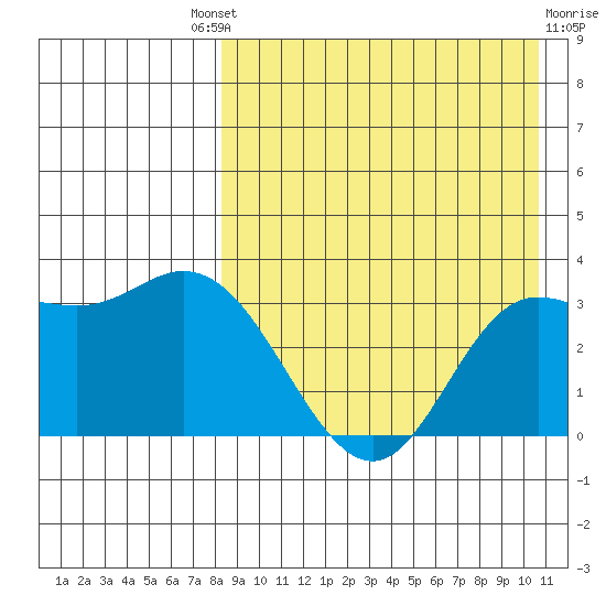 Holtz Bay tide chart for Saturday, August 21, 2021