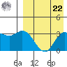 Holtz Bay tide chart for Sunday, August 22, 2021