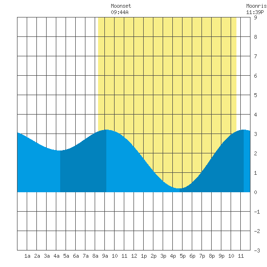 Holtz Bay tide chart for Monday, August 23, 2021