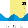 Holtz Bay tide chart for Wednesday, August 25, 2021