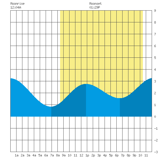 Holtz Bay tide chart for Thursday, August 26, 2021