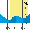 Holtz Bay tide chart for Thursday, August 26, 2021
