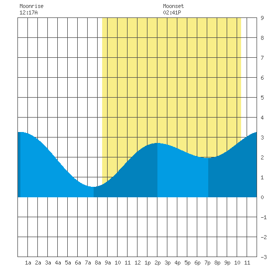 Holtz Bay tide chart for Friday, August 27, 2021