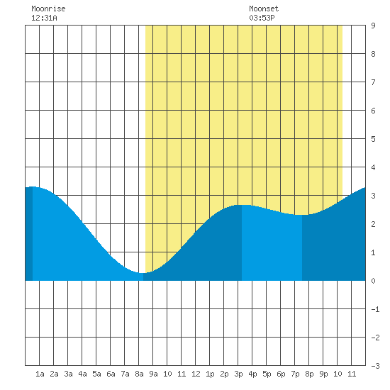 Holtz Bay tide chart for Saturday, August 28, 2021