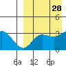 Holtz Bay tide chart for Saturday, August 28, 2021