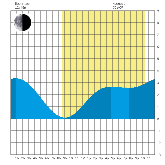 Holtz Bay tide chart for Sunday, August 29, 2021