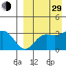 Holtz Bay tide chart for Sunday, August 29, 2021