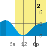 Holtz Bay tide chart for Monday, August 2, 2021