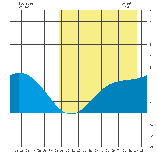 Holtz Bay tide chart for Tuesday, August 31, 2021