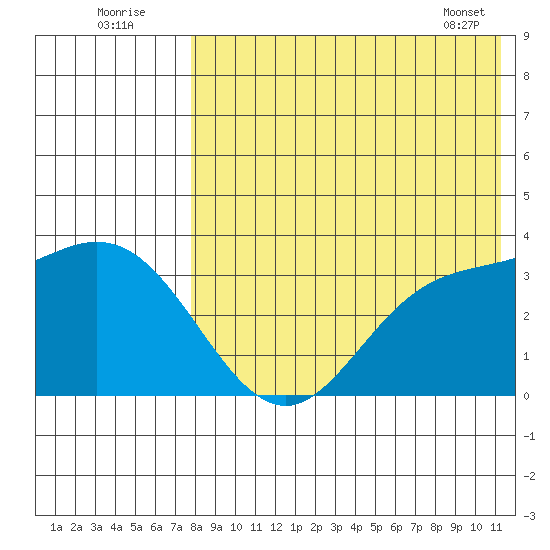 Holtz Bay tide chart for Tuesday, August 3, 2021