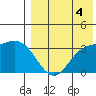 Holtz Bay tide chart for Wednesday, August 4, 2021
