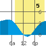 Holtz Bay tide chart for Thursday, August 5, 2021