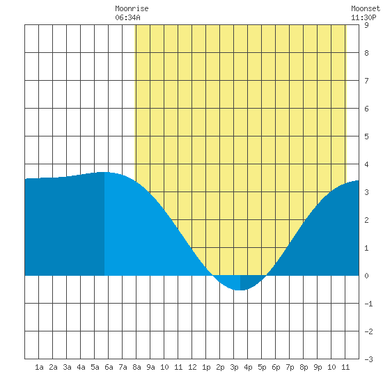 Holtz Bay tide chart for Saturday, August 7, 2021
